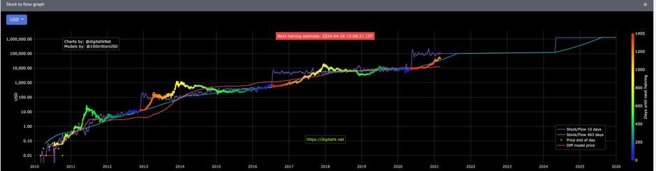 Bitcoin: Comparison of market cycles