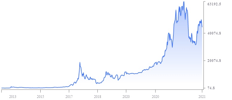 Цена Bitcoin (BTC) за последние восемь лет. Источник: Coinmarketrate.com