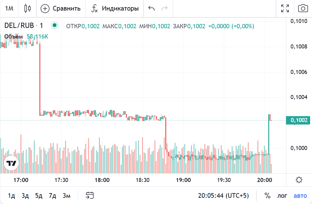 Один и тот же участок DEL/RUB в трёх таймфреймах — 1m, 1H, 1D. Один и тот же день, три разных истории: