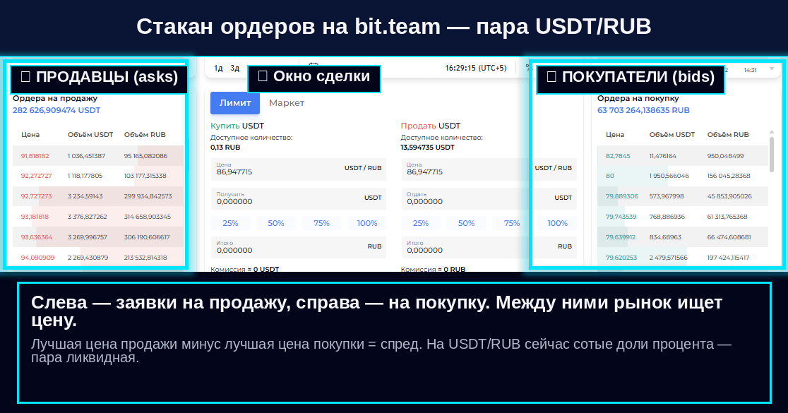 Стакан ордеров bit.team — слева заявки на продажу, справа на покупку, в центре окно сделки